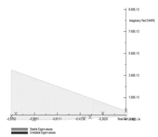 Figura 17. Valores propios del sistema en posfalla. Fuente: elaboración propia. 