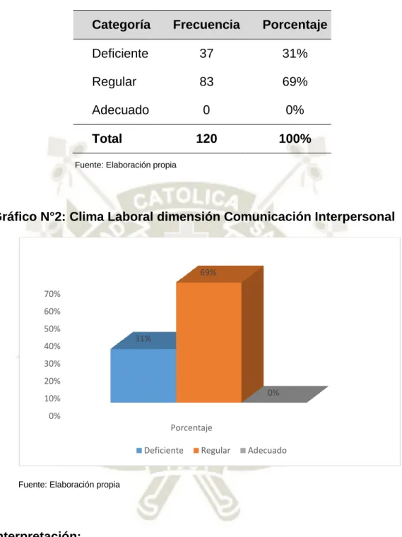 Gráfico N°2: Clima Laboral dimensión Comunicación Interpersonal 