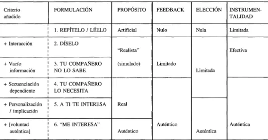 Cuadro  3.  Ejemplo  de  escala  de  autenticidad de  la  actividad  de  clase. 