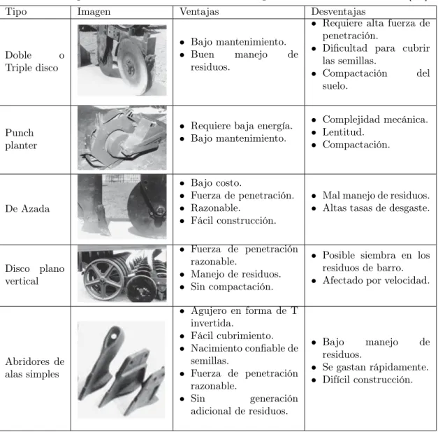 Tabla 3-1: Tipos de Abre-surco Utilizados en Agricultura de Conservación [57].