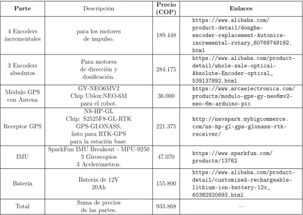Tabla A-3: Costos de la Batería y los Sensores.