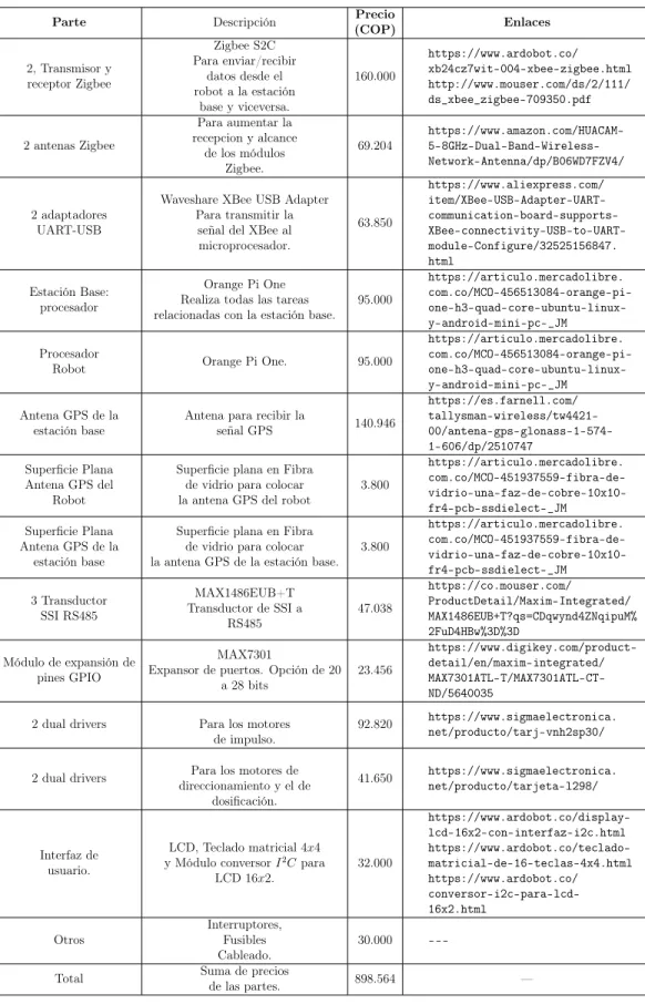 Tabla A-4: Costos de los Circuitos de Control y Otros.