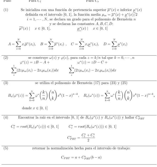 Cuadro 5: Algoritmo por aproximaciones de Bernstein para hallar C l , C r y C P BT