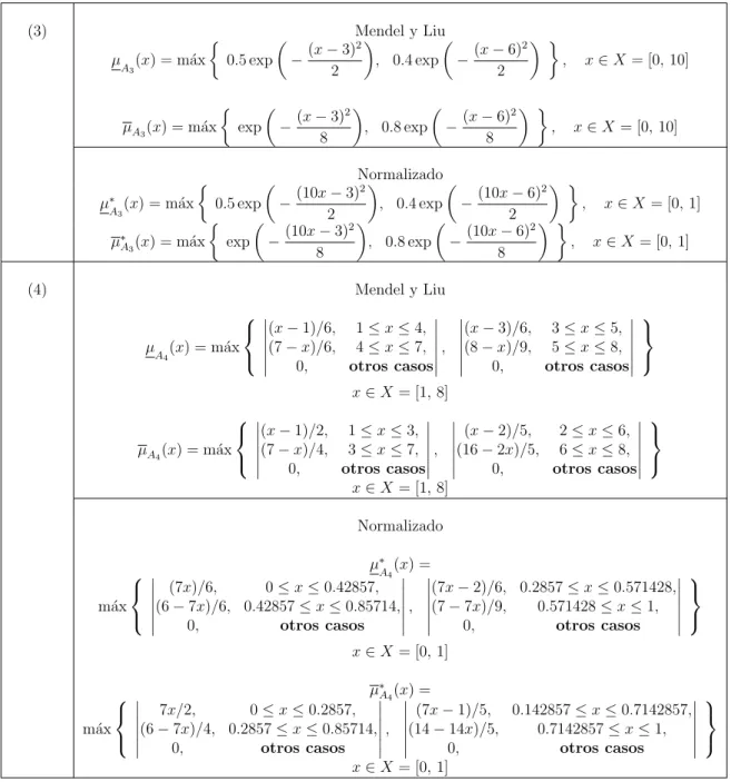 Cuadro 6: Ejemplos num´ ericos propuestos por Mendel y Liu, junto con los ejemplos de