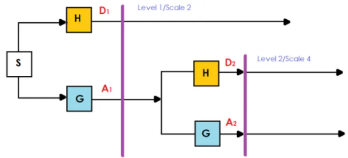 Figura 3.9: Representaci´ on esquem´ atica del an´ alisis multiresoluci´ on de una se˜ nal utilizando la DWT.