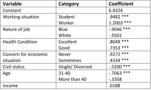 Figure 10. Impact of income on SWB: Multiple regression analysis 