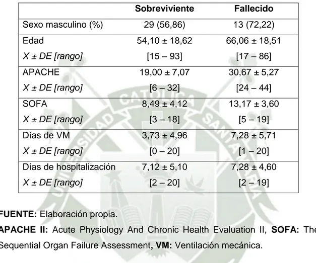 Tabla  6.  Entre  los  sobrevivientes  y  los  fallecidos  hubo  diferencias  entre  sus  características;  el  56,86%  de  sobrevivientes  fueron  varones,  y  el  72,22%  de  fallecidos fueron también varones