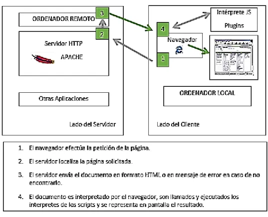 Figura 2.22: Páginas dinámicas usando aplicaciones del lado del cliente.[44]  Lenguajes de Programación del lado servidor o cliente