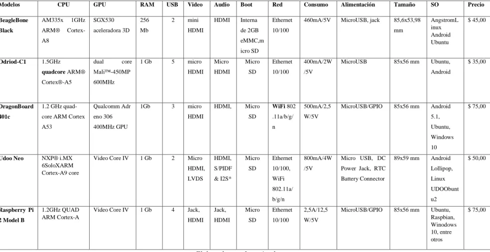 Tabla 4.1: Comparación entre los distintos modelos SBC. 