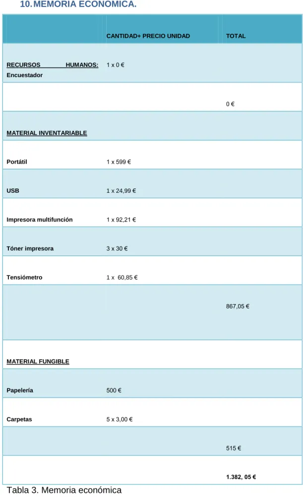 Tabla 3. Memoria económica 