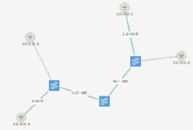 Figura 4.21. Flujo de bytes en la GUI de ONOS  