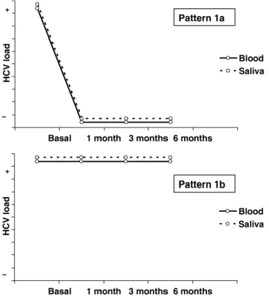 Figure 1.  Pattern  1  or  concordance  viral  clearance  pattern  (34.1%  of  cases)