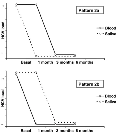 Figure 2. Pattern 2 or delayed viral clearance pattern (13.6% of the cases).  In  pattern 2a, there is a late viral clearing in serum with regard to saliva