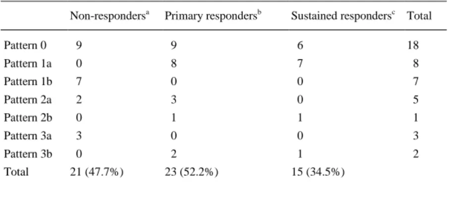Table 1.  Serum response to interferon plus ribavirin therapy in relation to the HCV  clearance pattern in saliva (n = 44) 