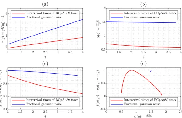 Fig. 3.4: (a) Exponentes de masa τ (q). (b) Exponente singular α(q). (c) Dimensi´on local f (α) (transformada de Legendre)