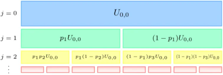 Fig. 3.5: S´ıntesis del modelo Wavelet multifractal mediante una cascada binomial conservativa