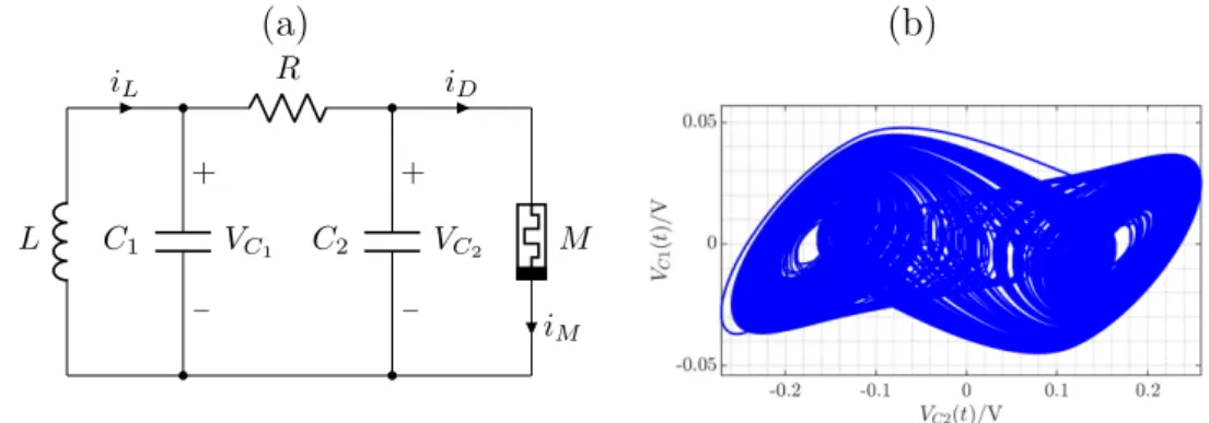 Fig. 4.2: Circuito ca´otico implementado con un diodo de Chua. (a) Circuito el´ectrico