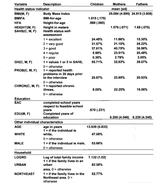 Table 2.1: Variables and descriptive statistics. (Letters C, M and F appended to a variable's name stand for "child", "mother" and "father", respectively.