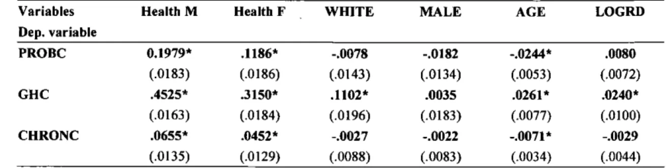 Table 2.3. Probit regressions with dependent variables PROBC, GHC, CHRONC: marginal effects of selected variables.