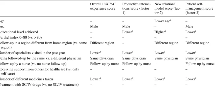 Table 4    Bivariate analysis: variables associated with better IEXPAC experience scores