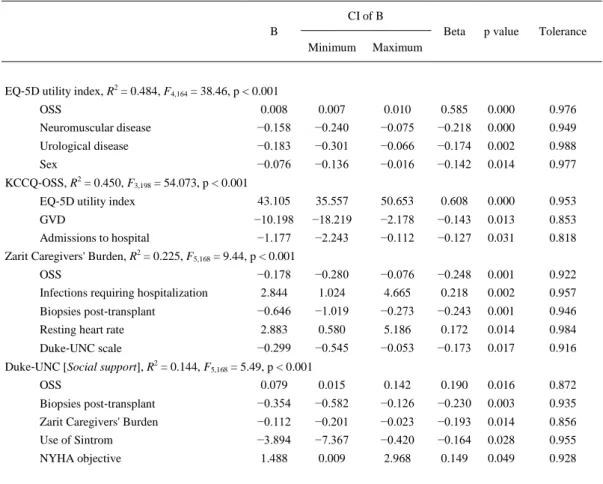 Table 5. Variables associated with patients' well‐being and caregivers' burden 