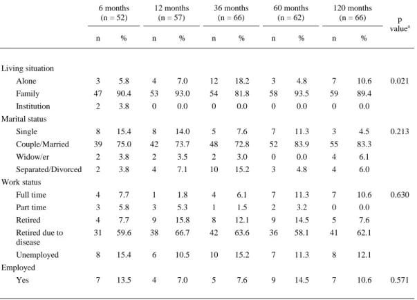 Table 1. Sample description: sociodemographic variables at interview time  6 months  (n = 52)  12 months (n = 57)  36 months (n = 66)  60 months (n = 62)  120 months (n = 66)  p  value a n  %  n  %  n  %  n  %  n  %  Living situation  Alone  3  5.8  4  7.0