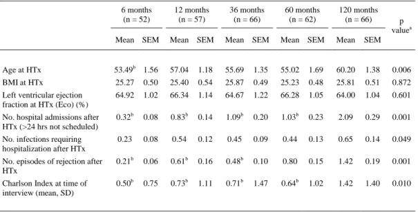 Table 3. Clinical characteristics of heart recipients: continuous variables  6 months  (n = 52)  12 months (n = 57)  36 months (n = 66)  60 months (n = 62)  120 months (n = 66)  p  value a Mean  SEM    Mean  SEM    Mean  SEM    Mean  SEM    Mean  SEM   