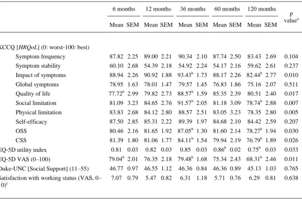 Table 4. Measures of HRQoL, social support, and satisfaction with work status [at interview time] 