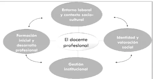 Cuadro 1 Políticas docentes y factores intervinientes  