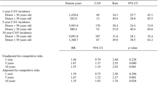 Table 4. Coronary Allograft Vasculopathy Incidence per 1,000 Patients/Year Comparing Recipients Transplanted with  Donors &lt; 50 Years Old or ≥ 50 Years Old 