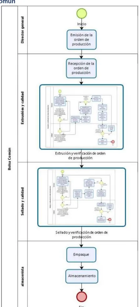 Ilustración 5 Diagramas de flujo para Bolsa común. Elaboración propia 