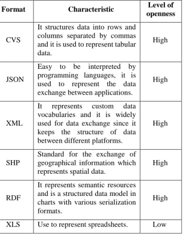 Table  2 . Open data platforms Source. Elaborated by author  Platform  Description  Characteristics 