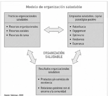 Figura 1. Healthy &amp; Resilient Organizations Model (Salanova, 2009). 