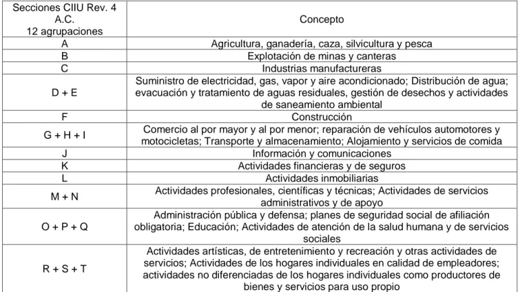 Tabla 2. Estructura detallada CIIU REV. 4 A.C. Fuente: (“Clasificación Industrial Internacional Uniforme de todas  las Actividades Económicas (CIIU),” 2019) 