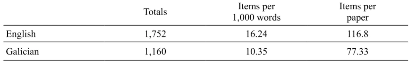 Table 1: Hedges in the texts from the corpus divided by languages