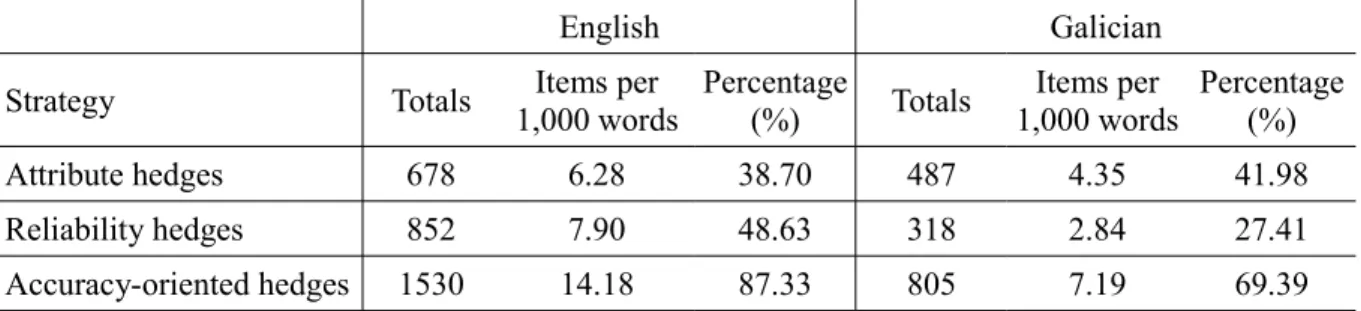 Table 5 shows the figures obtained for accuracy-oriented hedges in both languages: