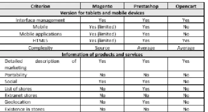 Table 2. Comparative analysis between e-commerce platforms. Source: Giovanny Mauricio  Tarazona and author