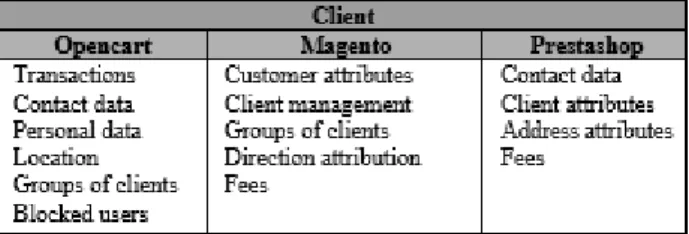 Table 3. Content of the catalogue in e-commerce platforms.  Source: Author. 
