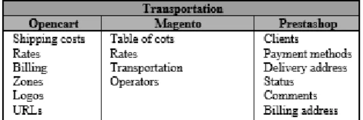 Table 6. Composition of merchandise transportation in e-commerce platforms. Source: Author 