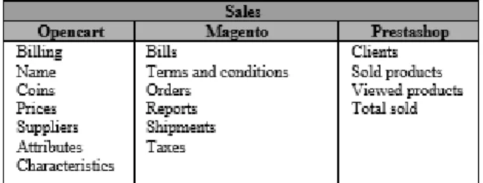 Table 7. Composition of sales in e-commerce platforms. Source: Author 