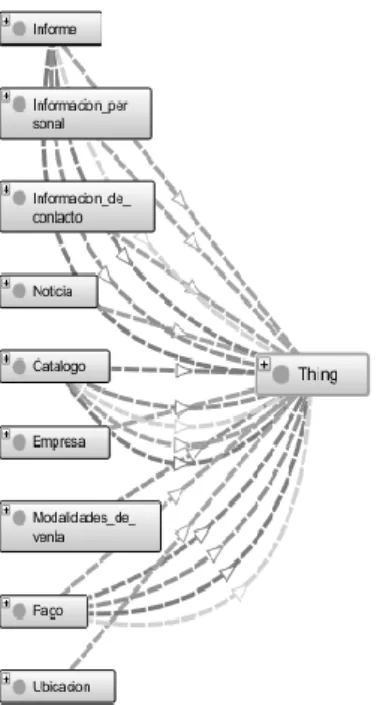 Figure 2. Taxonomy map, needed for the generation of the ontology. Source: Author 