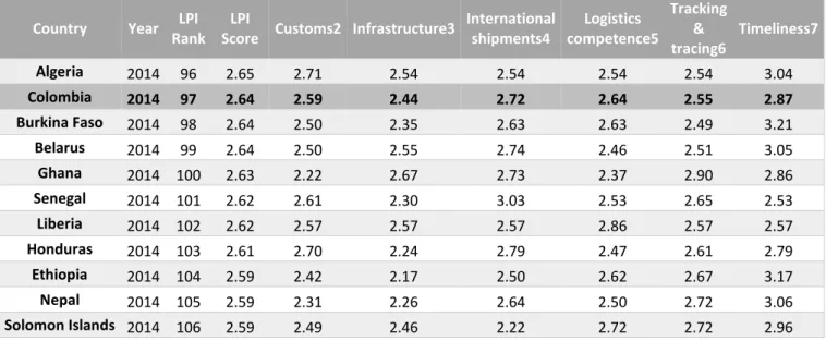 Table 1. Score of the Logistic Performance Index [21]. 