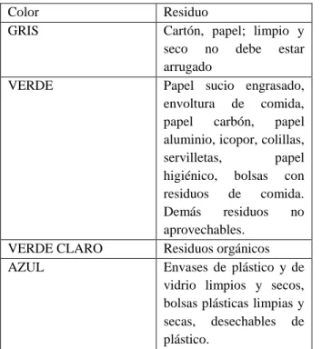 Tabla 10.  Programa de manejo integral de los residuos sólidos, separación en la fuente