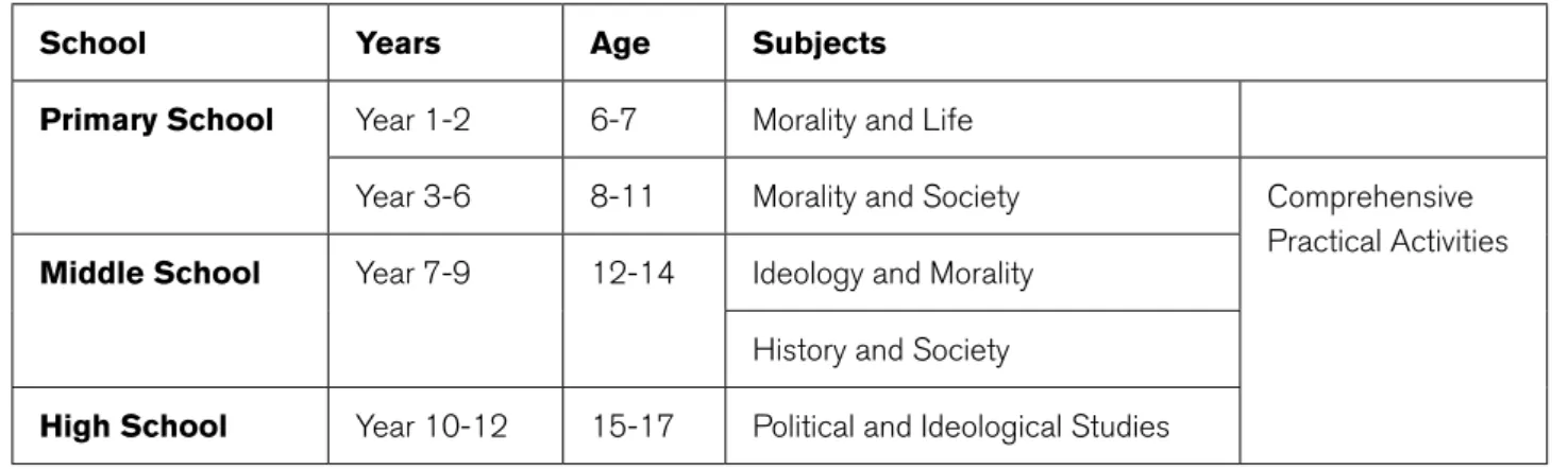 Table 1. School subjects related to citizenship education in China from primary to high school.