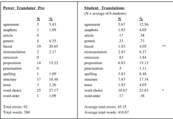 Table 1 gives the results of the raw MT output and the “from-scratch” translation done by six students in the year preceding the PE exercise 1 