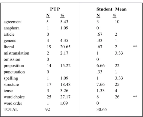 Table 2 gives a comparison of raw MT output errors with averaged error counts of post- post-edited versions