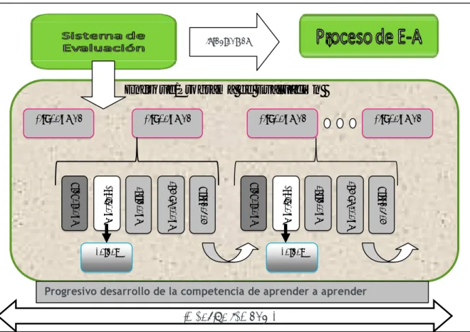 Figura 1. Modelo de diseño de la práctica de evaluación y desarrollo de la competencia de aprender a  aprender 