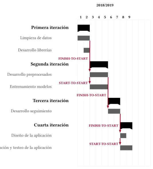 Figura 4.1: Diagrama de Gantt de la planificación del proyecto