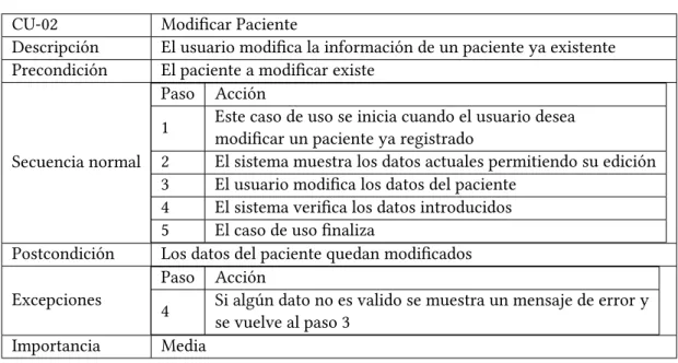 Tabla 5.2: Caso de uso modificar paciente
