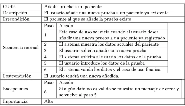 Tabla 5.5: Caso de uso añadir prueba a paciente CU-05 Añadir prueba a un paciente